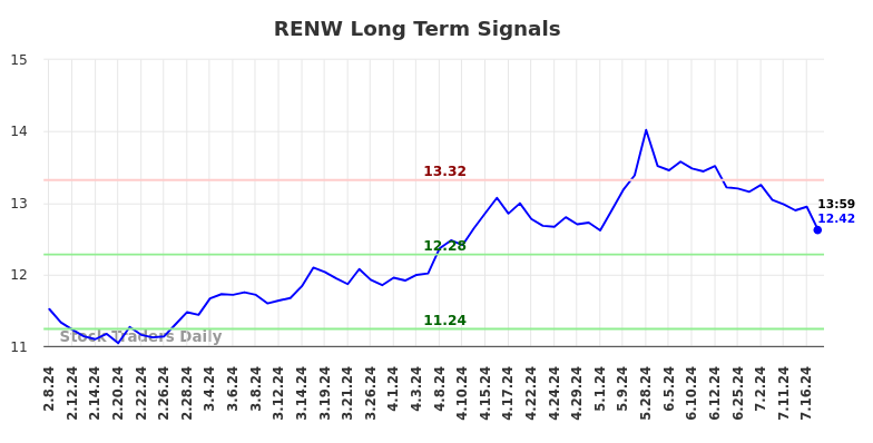 RENW Long Term Analysis for August 8 2024