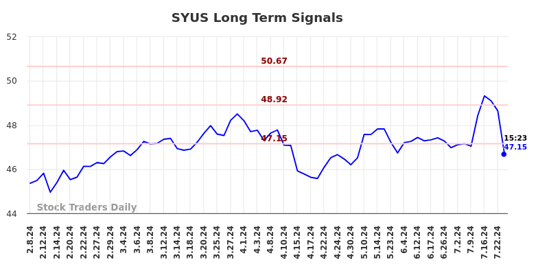 SYUS Long Term Analysis for August 8 2024