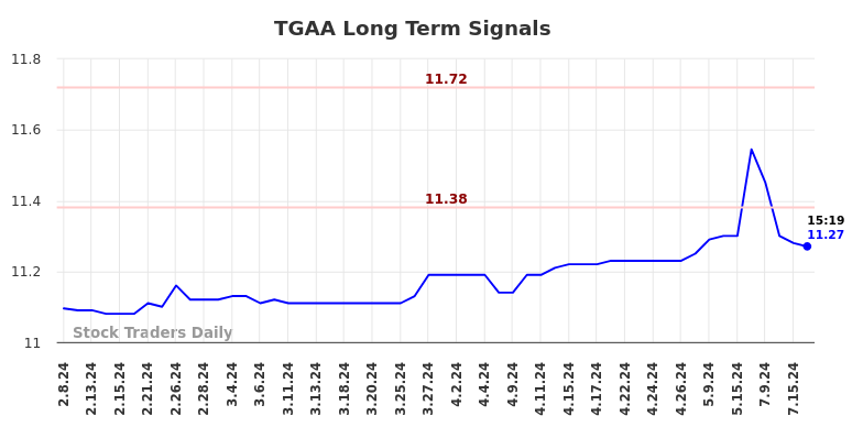 TGAA Long Term Analysis for August 8 2024 TGAA Long Term Analysis for August 8 2024