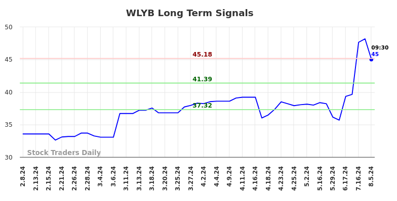 WLYB Long Term Analysis for August 8 2024