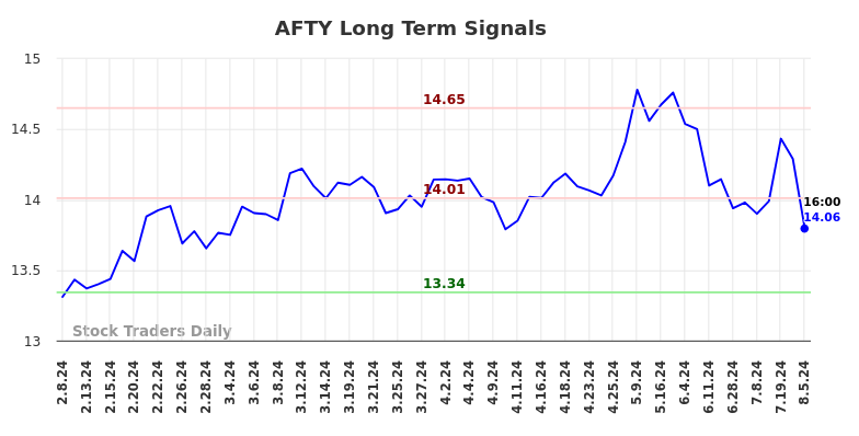 AFTY Long Term Analysis for August 8 2024