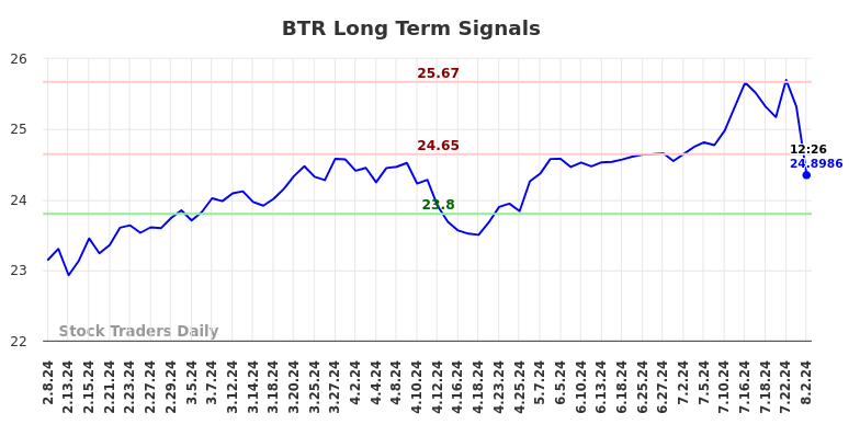 BTR Long Term Analysis for August 8 2024