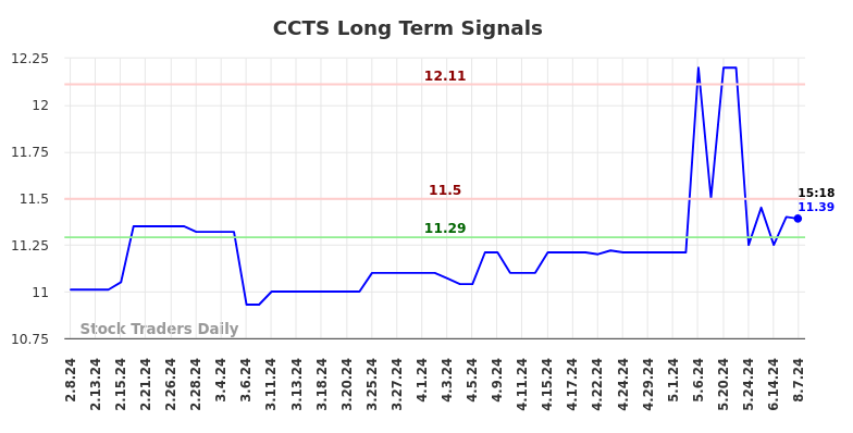 CCTS Long Term Analysis for August 8 2024