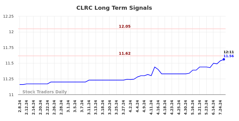 CLRC Long Term Analysis for August 8 2024