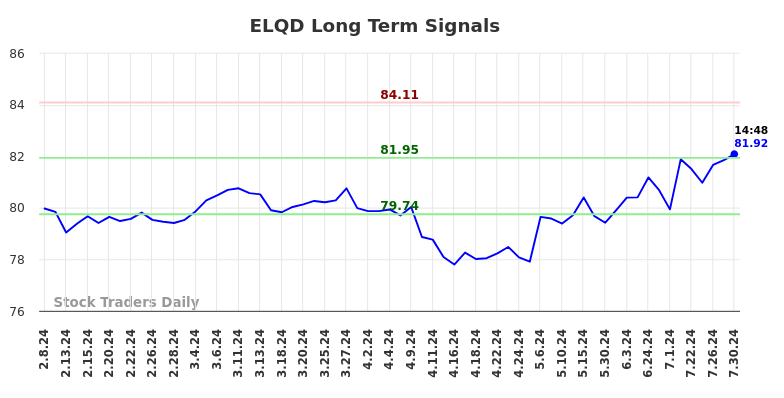 ELQD Long Term Analysis for August 8 2024