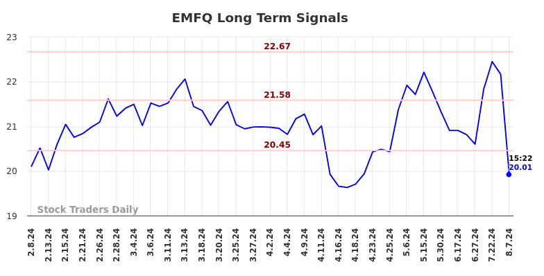 EMFQ Long Term Analysis for August 8 2024