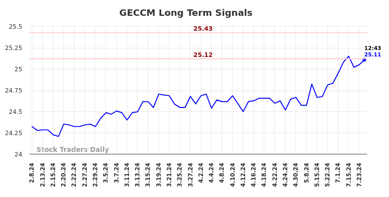 GECCM Long Term Analysis for August 8 2024 GECCM Long Term Analysis for August 8 2024