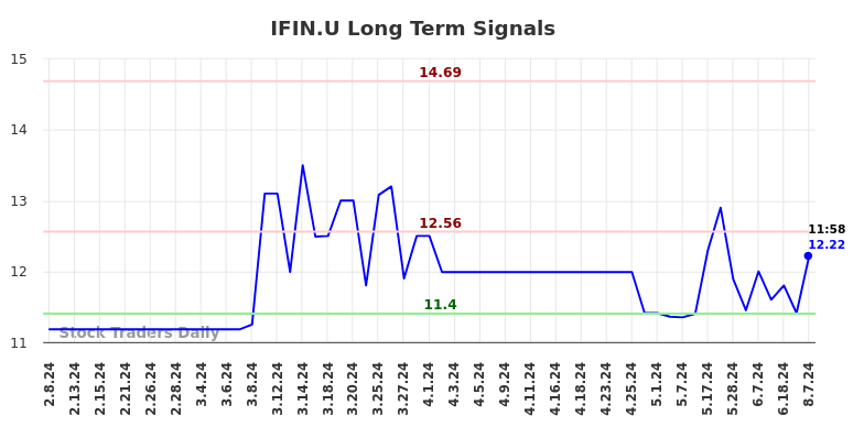 IFIN.U Long Term Analysis for August 8 2024 IFIN.U Long Term Analysis for August 8 2024