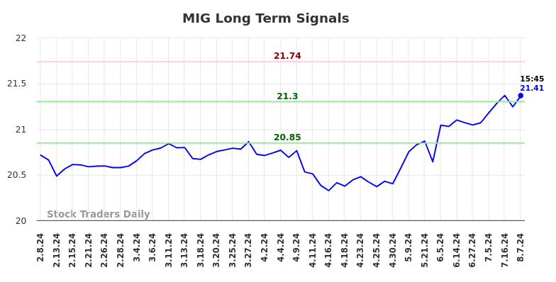 MIG Long Term Analysis for August 8 2024 MIG Long Term Analysis for August 8 2024