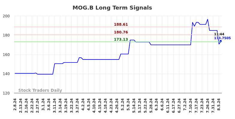 MOG.B Long Term Analysis for August 8 2024