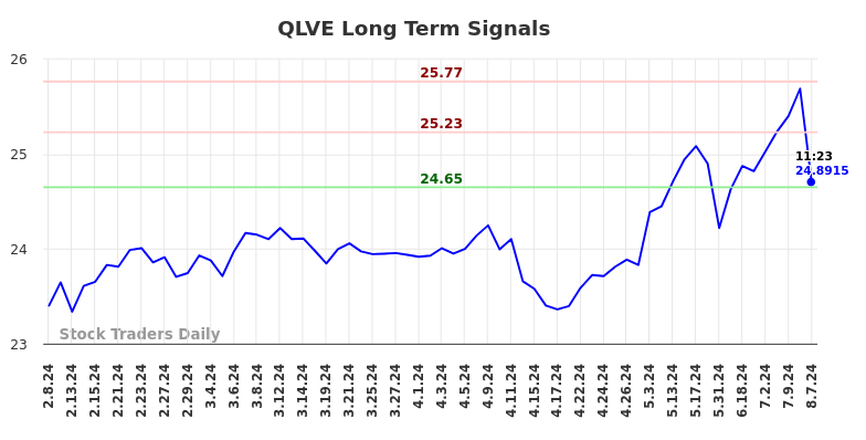 QLVE Long Term Analysis for August 8 2024