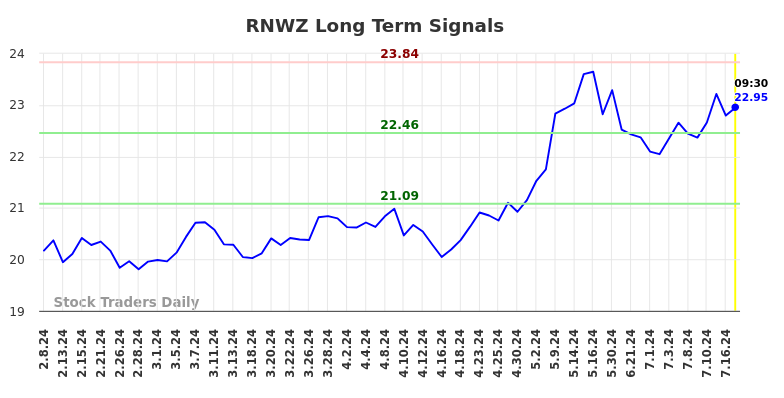 RNWZ Long Term Analysis for August 8 2024