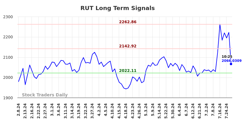 RUT Long Term Analysis for August 8 2024