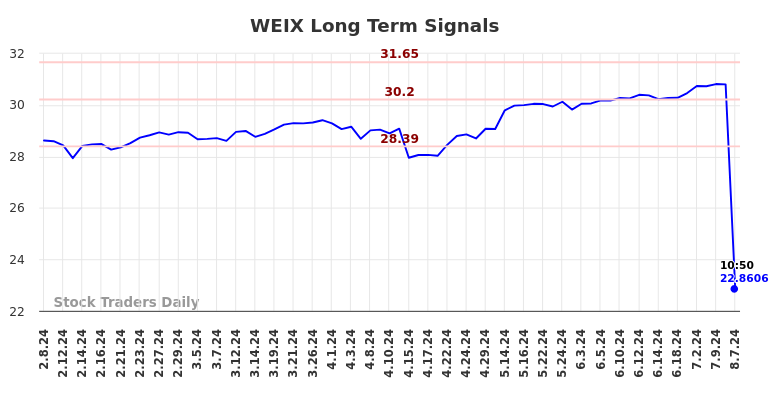 WEIX Long Term Analysis for August 8 2024