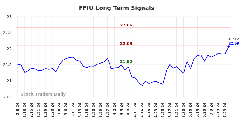 FFIU Long Term Analysis for August 8 2024