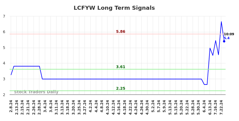 LCFYW Long Term Analysis for August 8 2024