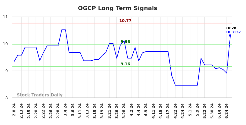 OGCP Long Term Analysis for August 8 2024