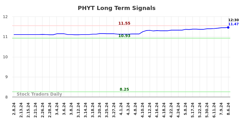 PHYT Long Term Analysis for August 8 2024 PHYT Long Term Analysis for August 8 2024