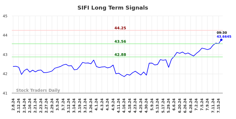 SIFI Long Term Analysis for August 8 2024