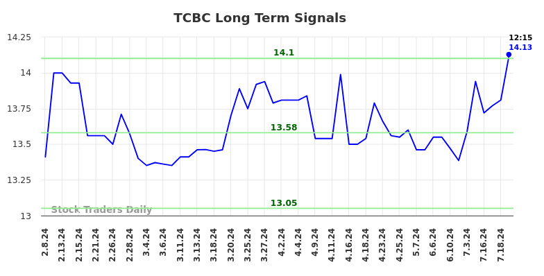 TCBC Long Term Analysis for August 8 2024