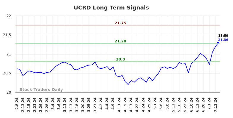 UCRD Long Term Analysis for August 8 2024