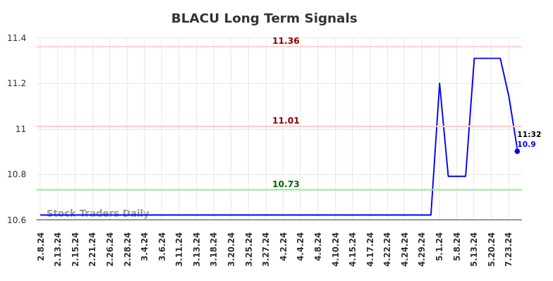 BLACU Long Term Analysis for August 8 2024