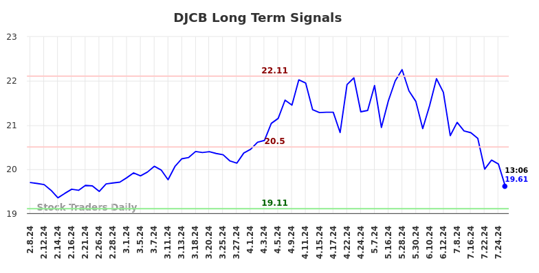 DJCB Long Term Analysis for August 8 2024