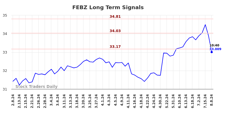 FEBZ Long Term Analysis for August 8 2024