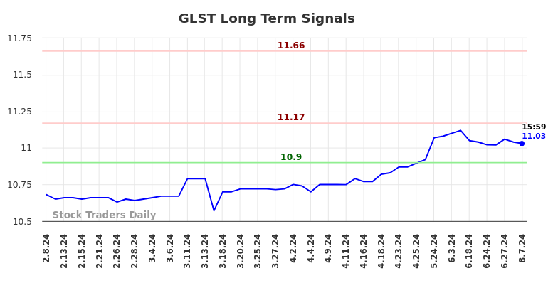 GLST Long Term Analysis for August 8 2024 GLST Long Term Analysis for August 8 2024