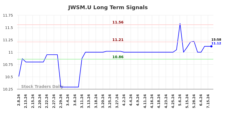 JWSM.U Long Term Analysis for August 8 2024