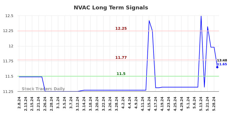 NVAC Long Term Analysis for August 8 2024