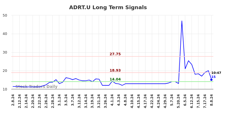 ADRT.U Long Term Analysis for August 8 2024