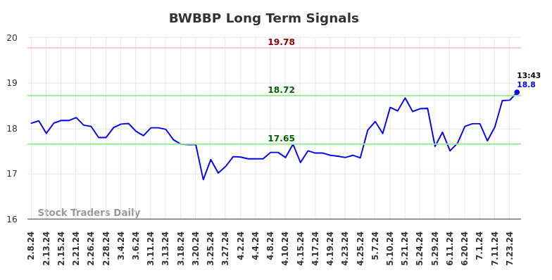 BWBBP Long Term Analysis for August 8 2024