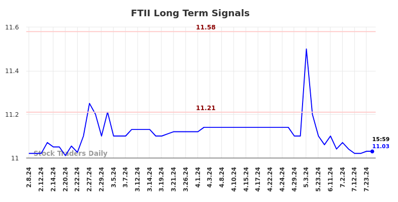 FTII Long Term Analysis for August 8 2024