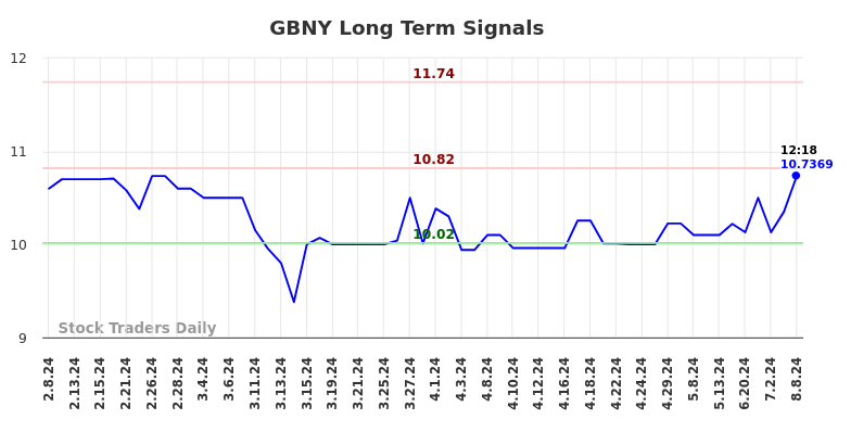 GBNY Long Term Analysis for August 8 2024 GBNY Long Term Analysis for August 8 2024