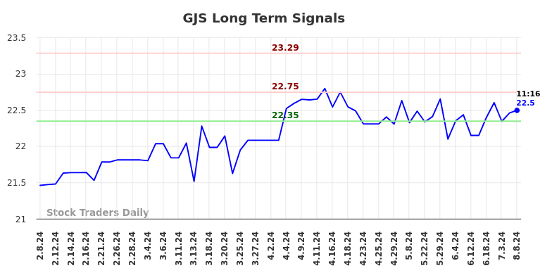 GJS Long Term Analysis for August 8 2024