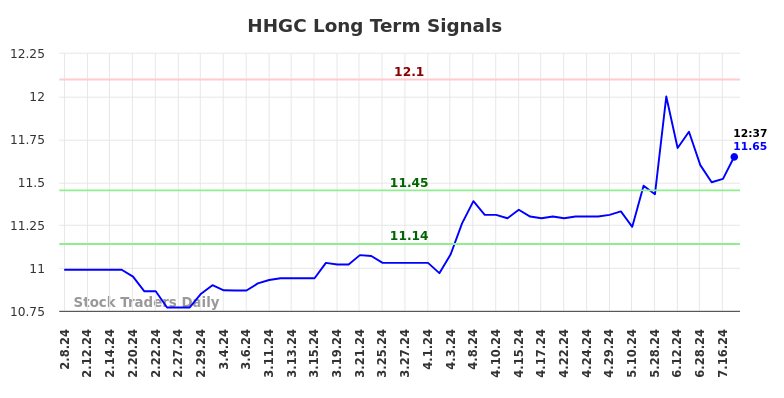 HHGC Long Term Analysis for August 8 2024