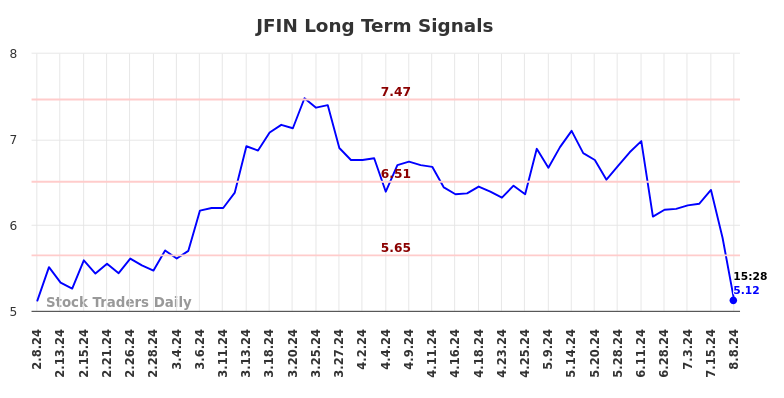 JFIN Long Term Analysis for August 8 2024