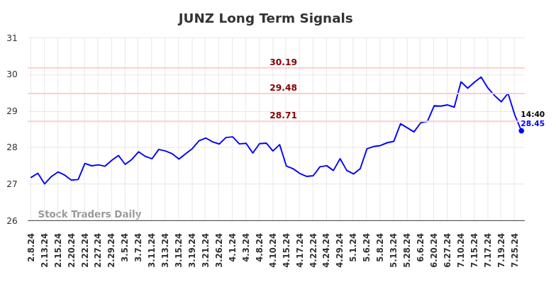 JUNZ Long Term Analysis for August 8 2024