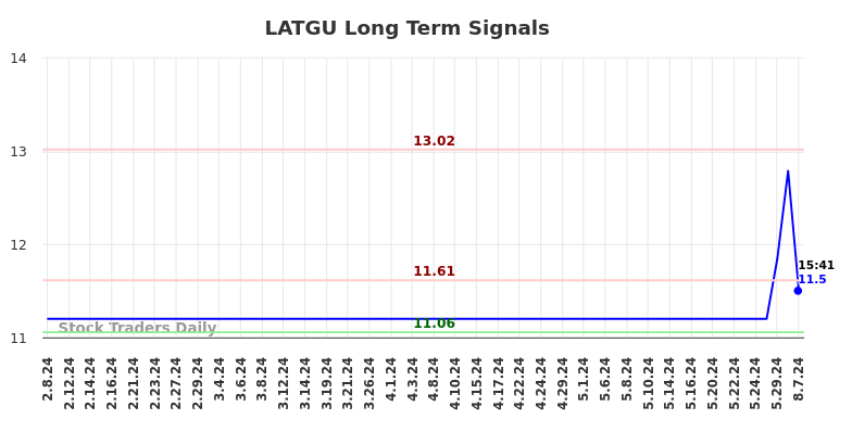 LATGU Long Term Analysis for August 8 2024