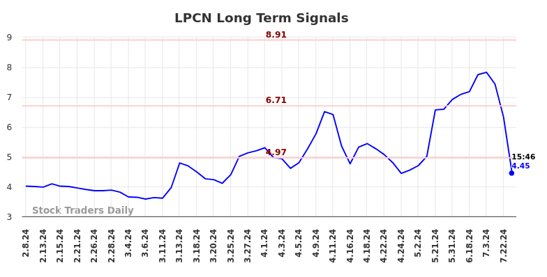 LPCN Long Term Analysis for August 8 2024