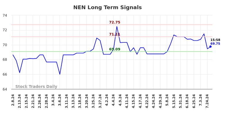 NEN Long Term Analysis for August 8 2024 NEN Long Term Analysis for August 8 2024
