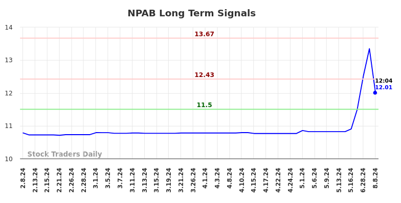 NPAB Long Term Analysis for August 8 2024 NPAB Long Term Analysis for August 8 2024