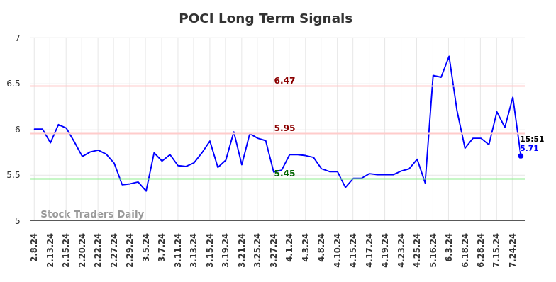 POCI Long Term Analysis for August 8 2024 POCI Long Term Analysis for August 8 2024