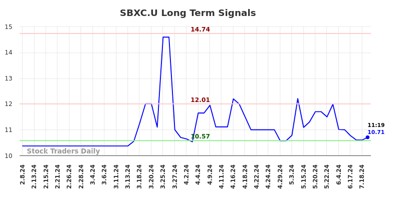 SBXC.U Long Term Analysis for August 8 2024 SBXC.U Long Term Analysis for August 8 2024