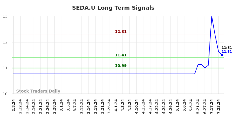 SEDA.U Long Term Analysis for August 8 2024 SEDA.U Long Term Analysis for August 8 2024