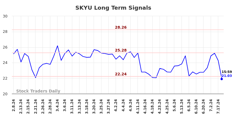 SKYU Long Term Analysis for August 8 2024 SKYU Long Term Analysis for August 8 2024