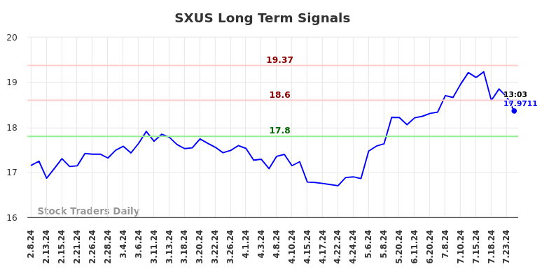 SXUS Long Term Analysis for August 8 2024