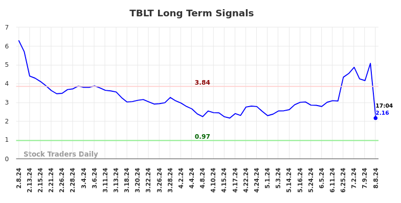 TBLT Long Term Analysis for August 8 2024