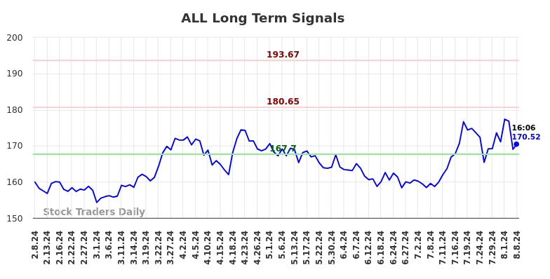 ALL Long Term Analysis for August 8 2024